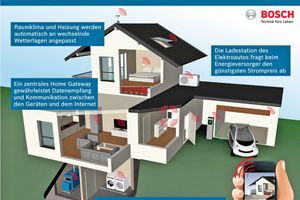  In einem Smart Home können Nutzer alle möglichen Geräte komfortabel über ihr Smartphone steuern, ohne sich Gedanken über unterschiedliche Technologien und Herstellermarken zu machen. Dazu ist es erforderlich, dass alle Geräte und Anlagen im Haushalt wie K 