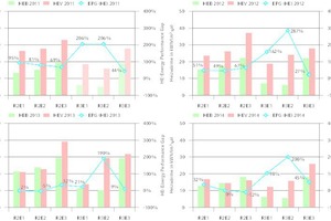  3 Berechneter Energiebedarf (unter Berücksichtigung des beobachteten Wetters) und gemessener Heizenergieverbrauch der Gebäude für das Jahr 2011 (oben links, hellere Balken weisen auf nicht durchgängig bewohnte Gebäude hin), 2012 (oben rechts), 2013 (unten 
