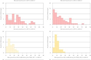  Verteilung der für die Beheizung (rot) und der Erzeugung von Trinkwarmwasser (gelb) aufgewendeten Energie, gemessen in den Wohnungen während des vierjährigen Betrachtungszeitraums.  