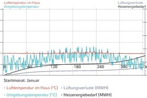  Simulationsergebnis mit Reduzierung der notwendigen Heizleistung durch Dämmung 