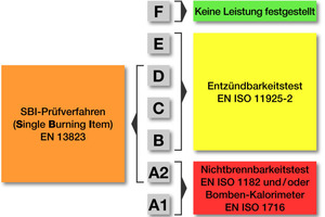  Euroklassen und zugeordnete Prüfmethoden 