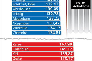  Übersicht über den Gasverbrauch in deutschen Städten 2012 