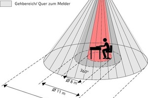  Um alle Bereiche des Raumes optimal mit nur einem Gerät erfassen zu können, empfiehlt sich ein Deckenmelder mit einem Erfassungsbereich von 360° bei einer Reichweite von 24 m 