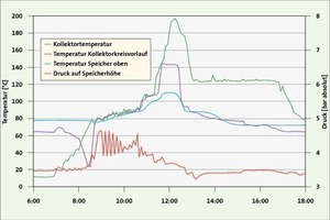  Bild 6: Stillstandsverhalten der Solaranlage der solaren Klimatisierung der Festo AG &amp; Co. KG in Esslingen am 17. August 2008 