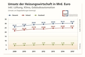  Umsatzentwicklung der HLK-Wirtschaft bis 2015 im In- und Ausland 