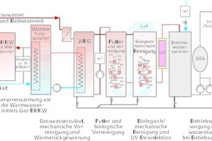  Berlin-Prenzlauer Berg, Arnimplatz. Grauwasserrecycling mit vorgeschalteter Wärmerückgewinnung. Gefördert von der Deutschen Bundesstiftung Umwelt. Planung: Nolde & Partner  