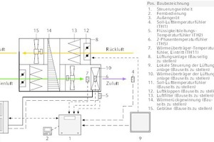  In der Steuerungsart „Auto step“ wird die benötigte Kühl-/Heizleistung des Außengerätes so gesteuert, dass die Ist-Temperatur möglichst schnell die Soll-Temperatur erreicht. 