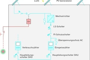  Aufbau einer PV-Anlage Systemaufbau mit fernbedienbarem DC­-Freischalter zur sicheren Trennung einzelner PV-­Strings 