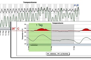  Sommerlicher Wärmeschutz DIN 4108-2 thermische Gebäudesimulation 