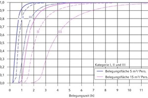  Bezogener Zuluftstrom   in Abhängigkeit der Belegungszeit, Belegungsfläche im Raum und Kategorie für Erwachsene in Ruhe, 2,5 m Raumhöhe 