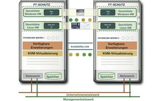  Bei der Auswahl von Hochverfügbarkeitslösungen sollte auf die Handhabung genauso geachtet werden, wie darauf, dass das System nicht zu komplex ist. 