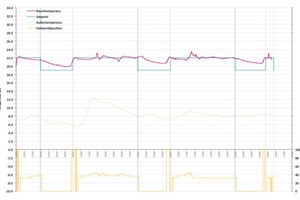  Monitoring:  Raumtemperatur, Setpoint; Außentemperatur, Stellventilposition, Alpha Eos Stuttgart 