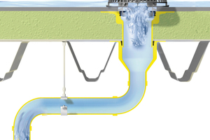  Spezielle Dachgullys mit „SitaAirstop“ vermeiden unerwünschte Lufteinführung in das Druckströmungssystem.  