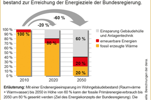  Szenario zur Erreichung der Ziele des Energiekonzeptes der Bundesregierung für den Gebäudebereich 