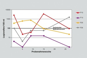  Jüngste Forschungsergebnisse zeigen, dass es bei ein und derselben Probenahmestelle über einen längeren Zeitraum gravierende Abweichungen geben kann.  