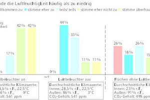  Luftfeuchtigkeit zu niedrig  