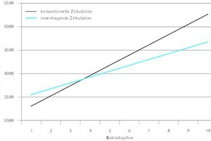  EnergieeinsparungBereits im vierten Betriebsjahr kann sich über die Energieeinsparung eine Wirtschaftlichkeit des Inliner-Zirkulationssystems von Geberit gegenüber einer herkömmlichen Installation mit „Mepla“ einstellen – bedingt durch den deutlich reduzierten Wärmeverlust im Schacht. 