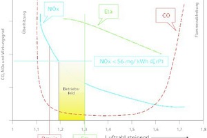  Je stärker die Gasbeschaffenheit von der gerätespezifischen Einstellung abweicht, desto größer sind die Auswirkungen auf Emissionsverhalten, Verbrennungsgüte und Effizienz. 