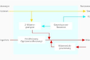  Energiekonzept der Gebhard-Müller-Schule ohne fossile Brennstoffe 