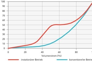  Bild 13: Leistungsübertragung eines Drallauslasses im Heizbetrieb  