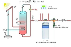  Anlagenschema mit Solarthermie, Wasserenthärter und Regelung 