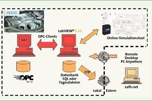  Bild 7: Kommunikationsstruktur für Online-Simulationen und externen Datenaustausch 