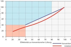  Bild 10: Effektive Einsparung im Heizbetrieb im Vergleich  