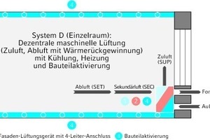  Die VDI-Richtlinie 3804 stellt anhand des Beispielsystems D eine vollständig dezentrale Raumklimatisierung vor 