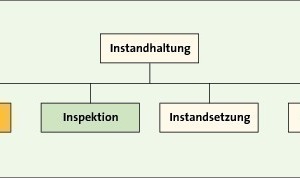  Bild 3: Unterteilung der Instandhaltung nach [8] 