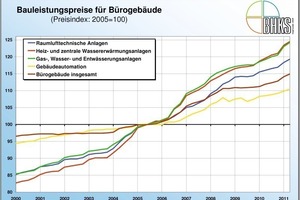  Bauleistungspreise für Bürogebäude 