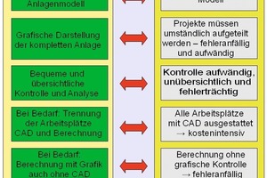  Bild 11: Nur echtes CAE erfüllt die Anforderungen an eine moderne Planung 