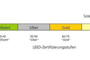  LEED-Zertifizierungsstufen und Einordnung des „Solar Info Center Freiburg“ 