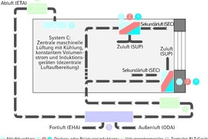  Auch bei dem Beispielsystem C werden die Luftmengen lediglich entsprechend des Lüftungsbedarfes bemessen, so dass der Volumenstrom konstant bleibt; die Temperierung der Raumluft erfolgt über Induktionsgeräte 