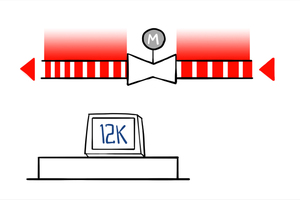  Ist die gemessene Temperaturdifferenz größer als der jeweilige Referenzwert (hier z.B. 12 K), wird also mehr Wärme abgenommen, gibt die Steuereinheit das Signal zur Erhöhung des Volumenstroms an das Ventil weiter. 