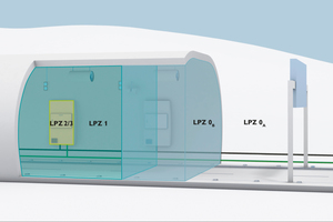  Prinzip-Darstellung der Blitzschutzzonen im Tunnel: mit dem ersten Schaltschrank wird die Röhre zu LPZ 1, und jeder weitere Schaltschrank wird einzeln als LPZ 2 oder LPZ 3 eingerichtet. 