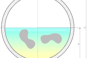 Störungsfreie Entwässerung: Erreicht der Füllungsgrad etwa die Hälfte des Innendurchmessers, kann man mit einem rückstandslosen Ausspülverhalten rechnen. 