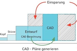  Szenario 4: CAE generiert „intelligente“ Pläne für CAD  