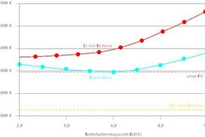  Bild 3: Kapitalwert des PV-Speichersystems bei 20-jähriger Nutzungsdauer im EHP in Abhängigkeit der Nettokapazität des Solarstromspeichers 