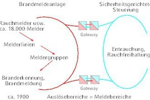  Darstellungen der Schnittstellen-Übersicht; BMA/ABE-Gateway im Hochhaus 