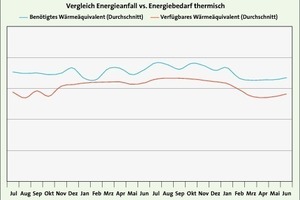  Bild 3: Vergleich Energieanfall und Energiebedarf  