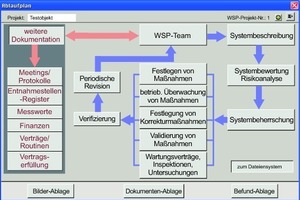  Ablaufplan eines EDV-gestützten „Water Safety Plans“ nach Dipl.-Ing. Wolfgang Hentschel. 
