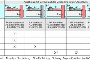  Tabelle 1: Bodenabläufe bei Anbindung durch die Decke (Bildbeschreibung A) 