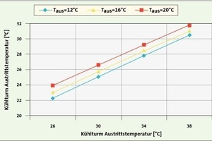  Bild 11: Simulierte Wasseraustrittstemperatur des Kühlturms bei 50 % des maximalen Volumenstroms in Abhängigkeit von der Wassereintrittstemperatur und der Lufttemperatur bei 80% relativer Feuchte 