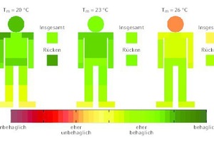  Bewertung der thermischen Behaglichkeit bei einem vertikalen Temperaturgradienten von ΔT/Δy = 8 K/m und mittleren Raumtemperaturen von 20 °C, 23 °C und 26 °C 