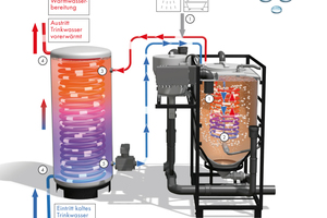  Wärmerückgewinnung Schema „Pontos HeatCycle“ zur Erwärmung von Frischwasser. Zwei Wärmetauscher mit Zwischenmedium, um nach DIN EN 1717:2001-05 Kontaminierungen auszuschließen. Studentenwohnheim Freiburg i. Br., 65 Bewohner. Betriebsbeginn 2008. 