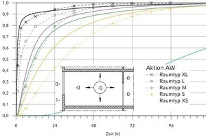  Normierte Übergangsfunktionen der Kühllast für die Aktion AW (kombinierte Außentemperatur vor Außenwänden) im Vergleich zwischen alten (gestrichelt) und neuen (durchgezogen) Raumtypen der VDI 2078 