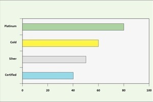  Bild 2: Punktezahl per Zertifizierungsstufe 