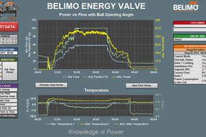  Mit Hilfe des Energieventils können Systemstabilität, Startverhalten, Wassertemperaturänderungen und weitere energiebeeinflussende Faktoren mit dem Tool  transparent visualisiert und optimiert werden. 