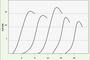  Bild 4: Ergebnisse von fünf  Zugprüfungen; die einzelnen Kraft-Weg-Diagramme sind zwecks besserer Darstellung verschoben dargestellt, die Nullpunkte liegen normalerweise übereinander (Beispielhafte Darstellung) 