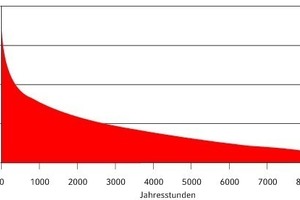  Jahresdauerlinie der elektrischen Last (Stundenmittelwerte) 